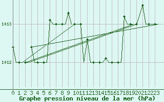 Courbe de la pression atmosphrique pour Kalamata Airport