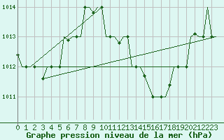 Courbe de la pression atmosphrique pour Oran / Es Senia