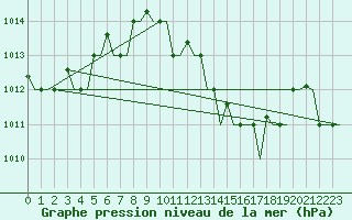 Courbe de la pression atmosphrique pour Bari / Palese Macchie