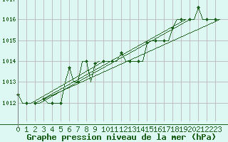 Courbe de la pression atmosphrique pour Firenze / Peretola
