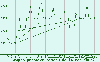 Courbe de la pression atmosphrique pour Murmansk