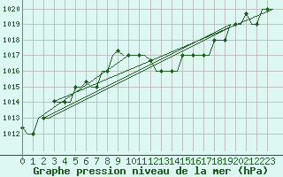 Courbe de la pression atmosphrique pour Gnes (It)