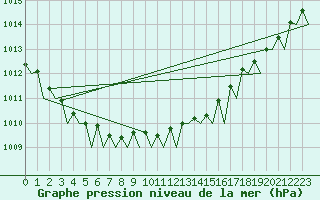 Courbe de la pression atmosphrique pour Karup