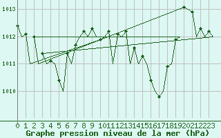 Courbe de la pression atmosphrique pour Lampedusa