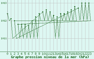 Courbe de la pression atmosphrique pour Hannover