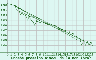 Courbe de la pression atmosphrique pour Vamdrup