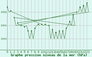 Courbe de la pression atmosphrique pour Bremen