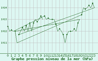 Courbe de la pression atmosphrique pour Duesseldorf