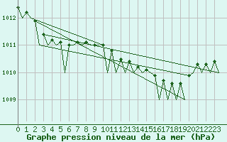Courbe de la pression atmosphrique pour Valley