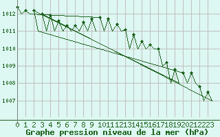 Courbe de la pression atmosphrique pour Vlissingen