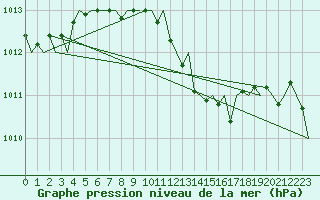 Courbe de la pression atmosphrique pour Vrsac