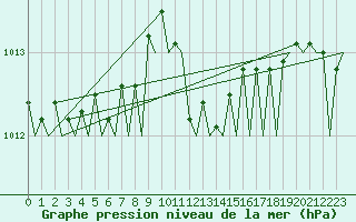 Courbe de la pression atmosphrique pour Oostende (Be)