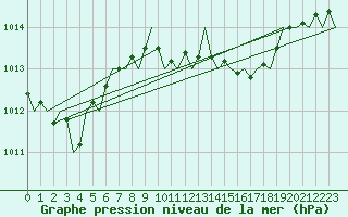 Courbe de la pression atmosphrique pour Leipzig-Schkeuditz