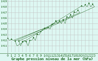 Courbe de la pression atmosphrique pour Leeuwarden