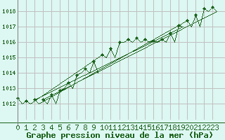 Courbe de la pression atmosphrique pour Banak