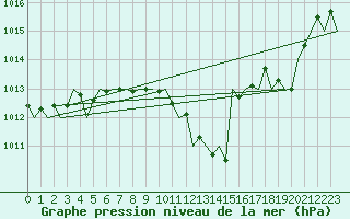 Courbe de la pression atmosphrique pour Szolnok