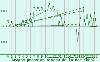 Courbe de la pression atmosphrique pour Volkel