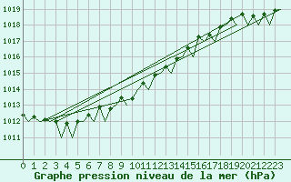 Courbe de la pression atmosphrique pour Platforme D15-fa-1 Sea