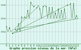Courbe de la pression atmosphrique pour Amsterdam Airport Schiphol