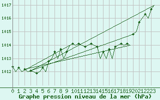 Courbe de la pression atmosphrique pour Malaga / Aeropuerto