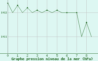 Courbe de la pression atmosphrique pour Berlin-Schoenefeld