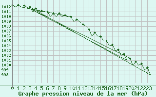 Courbe de la pression atmosphrique pour Volkel