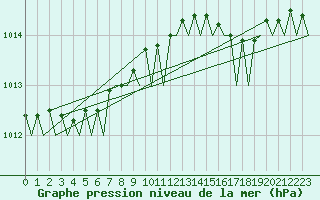 Courbe de la pression atmosphrique pour Platform K14-fa-1c Sea