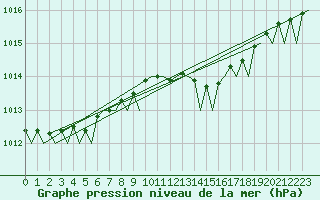 Courbe de la pression atmosphrique pour Platform P11-b Sea