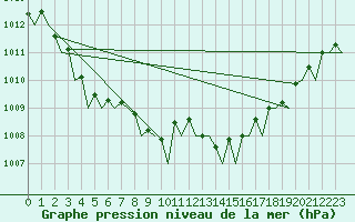 Courbe de la pression atmosphrique pour Kinloss