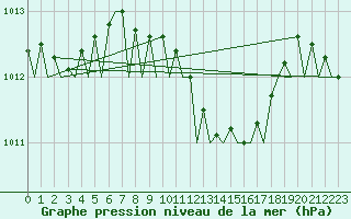 Courbe de la pression atmosphrique pour Akrotiri