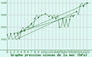 Courbe de la pression atmosphrique pour London / Heathrow (UK)