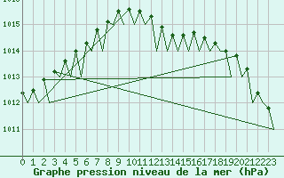 Courbe de la pression atmosphrique pour Volkel