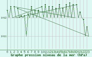 Courbe de la pression atmosphrique pour Malmo / Sturup
