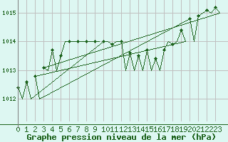 Courbe de la pression atmosphrique pour Celle