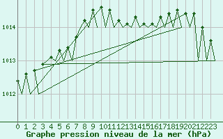 Courbe de la pression atmosphrique pour Kecskemet