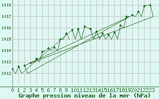 Courbe de la pression atmosphrique pour Wittmundhaven