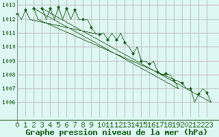 Courbe de la pression atmosphrique pour Borlange