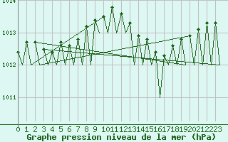 Courbe de la pression atmosphrique pour Fassberg
