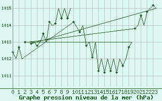 Courbe de la pression atmosphrique pour Locarno-Magadino
