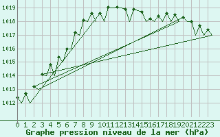 Courbe de la pression atmosphrique pour Woensdrecht