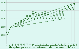 Courbe de la pression atmosphrique pour Kemi
