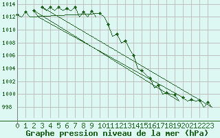 Courbe de la pression atmosphrique pour Helsinki-Vantaa