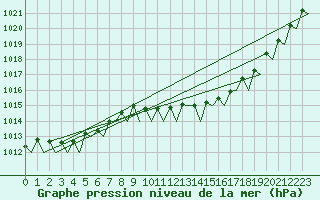 Courbe de la pression atmosphrique pour Oostende (Be)