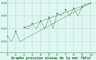 Courbe de la pression atmosphrique pour Malmo / Sturup