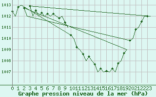 Courbe de la pression atmosphrique pour London / Heathrow (UK)