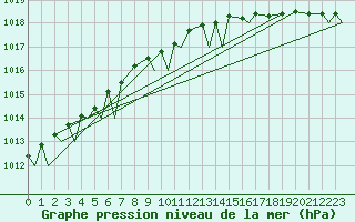 Courbe de la pression atmosphrique pour Evenes