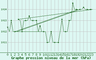 Courbe de la pression atmosphrique pour Diyarbakir