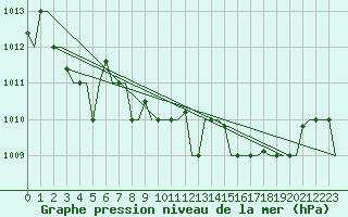 Courbe de la pression atmosphrique pour Gnes (It)