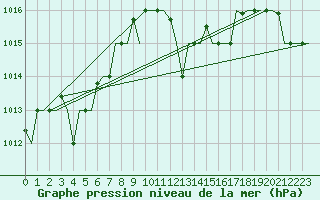 Courbe de la pression atmosphrique pour Alghero