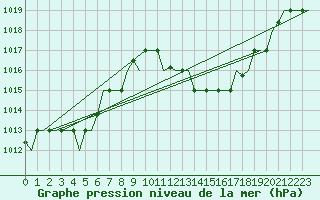 Courbe de la pression atmosphrique pour Zaragoza / Aeropuerto